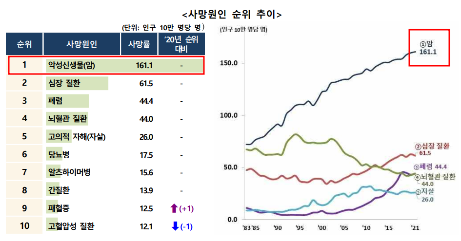 2021년 사망원인통계