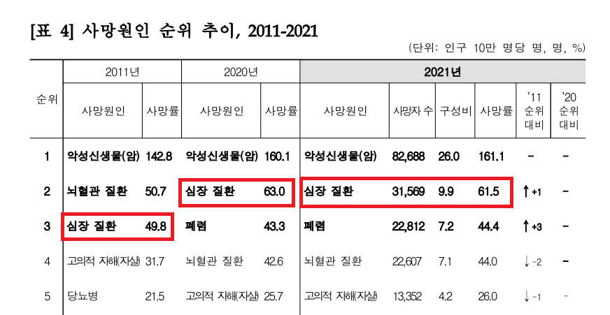 사망원인 순위 추이_2011-2021